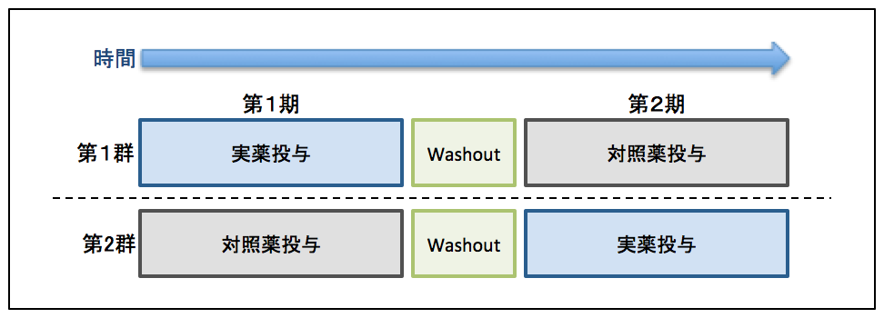 クロスオーバーデザインの基本的理解(1of2) | KMT92
